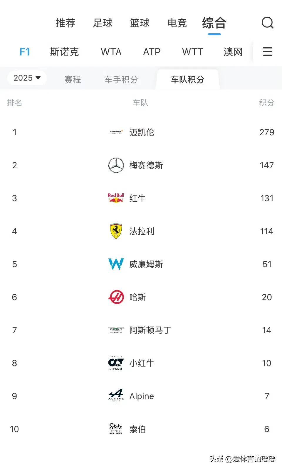 梅赛德斯碾压法拉利,汉密尔顿统治全场 梅赛德斯碾压法拉利,汉密尔顿统治全场